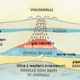 Opis działania wulkaników