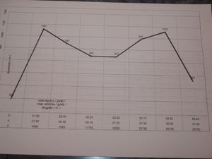 Wykres wysokości, czasu i długości szlaku